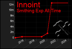 Total Graph of Innoint