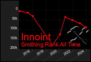 Total Graph of Innoint