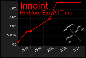 Total Graph of Innoint