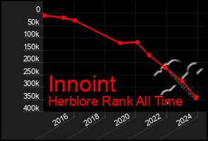 Total Graph of Innoint