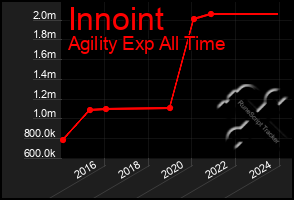 Total Graph of Innoint