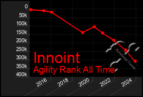 Total Graph of Innoint