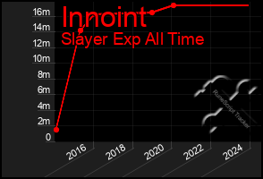 Total Graph of Innoint