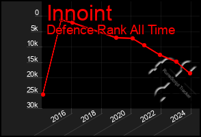 Total Graph of Innoint