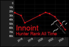 Total Graph of Innoint