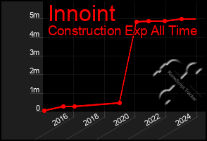 Total Graph of Innoint