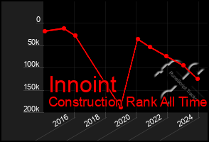 Total Graph of Innoint