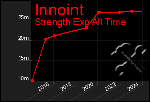 Total Graph of Innoint