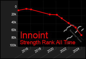 Total Graph of Innoint