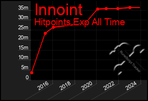 Total Graph of Innoint