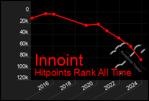 Total Graph of Innoint