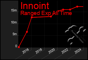 Total Graph of Innoint