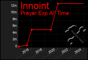 Total Graph of Innoint