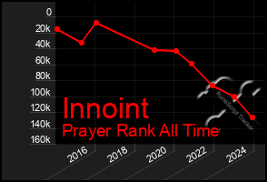 Total Graph of Innoint