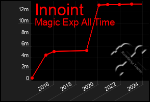 Total Graph of Innoint