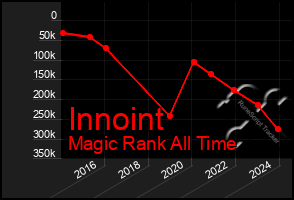 Total Graph of Innoint