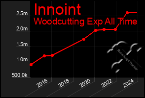 Total Graph of Innoint