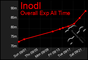 Total Graph of Inodl