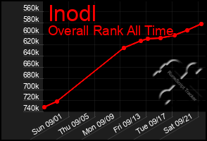 Total Graph of Inodl