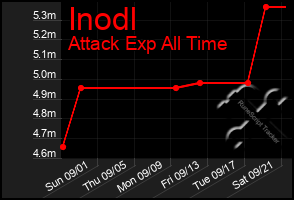 Total Graph of Inodl