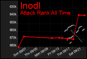 Total Graph of Inodl