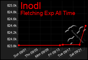 Total Graph of Inodl