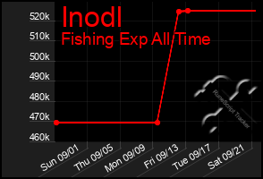 Total Graph of Inodl