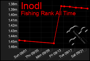 Total Graph of Inodl