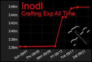 Total Graph of Inodl