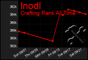 Total Graph of Inodl