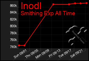 Total Graph of Inodl