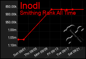 Total Graph of Inodl