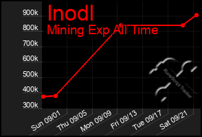 Total Graph of Inodl