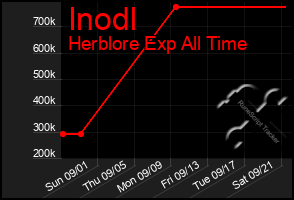 Total Graph of Inodl