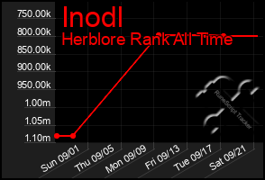 Total Graph of Inodl