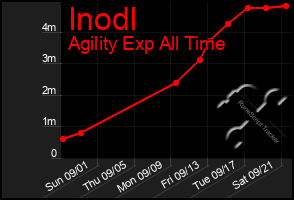 Total Graph of Inodl