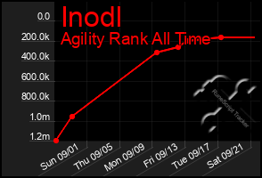 Total Graph of Inodl