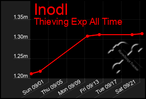 Total Graph of Inodl