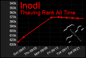 Total Graph of Inodl