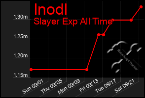 Total Graph of Inodl