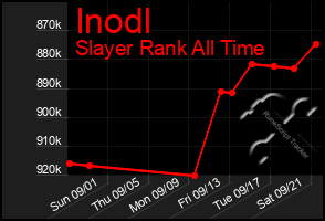 Total Graph of Inodl