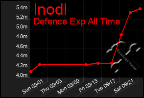 Total Graph of Inodl