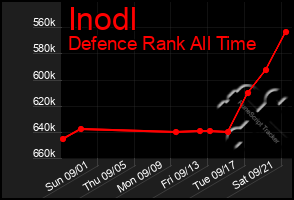 Total Graph of Inodl