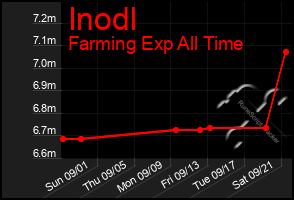 Total Graph of Inodl