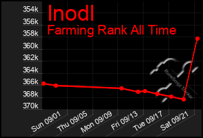 Total Graph of Inodl