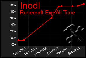 Total Graph of Inodl