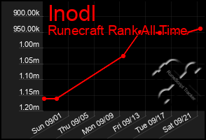 Total Graph of Inodl