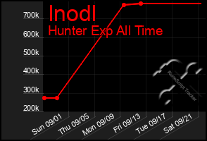 Total Graph of Inodl