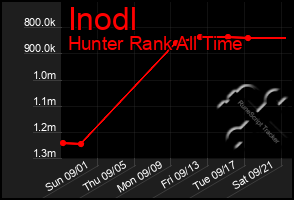 Total Graph of Inodl