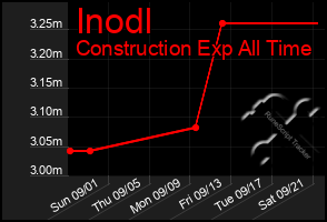 Total Graph of Inodl